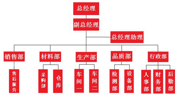 组织架构