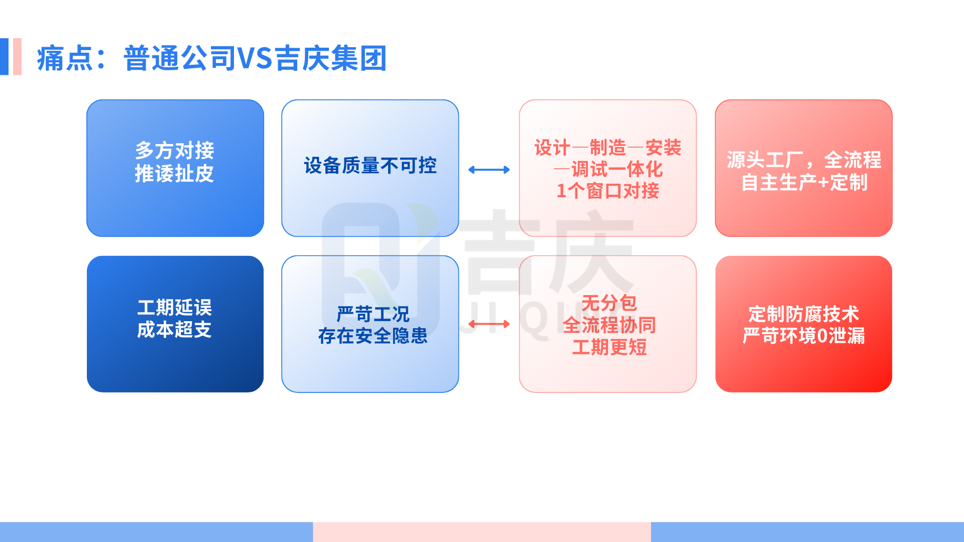 痛点解决丨吉庆集团