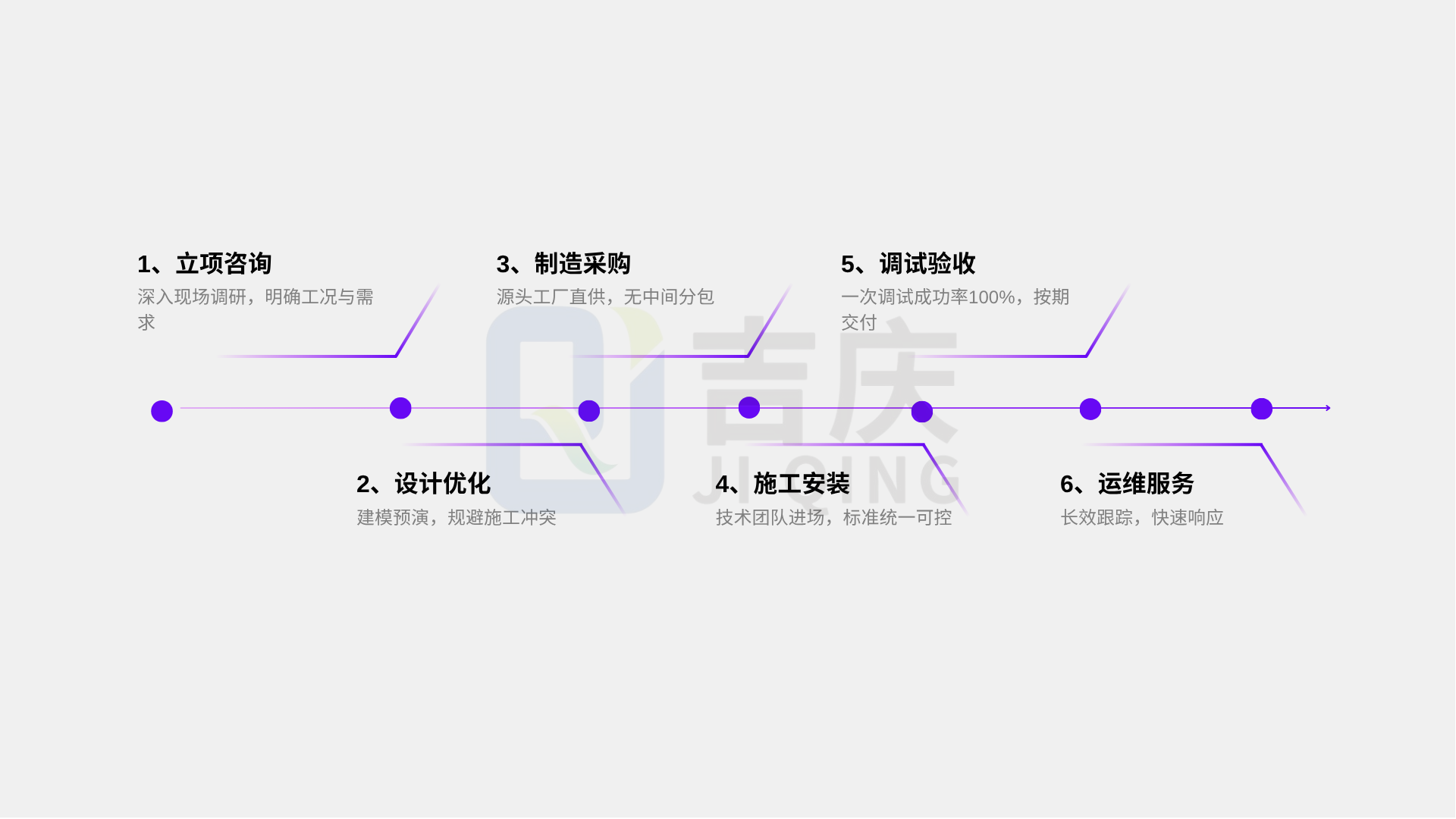 项目流程丨吉庆集团